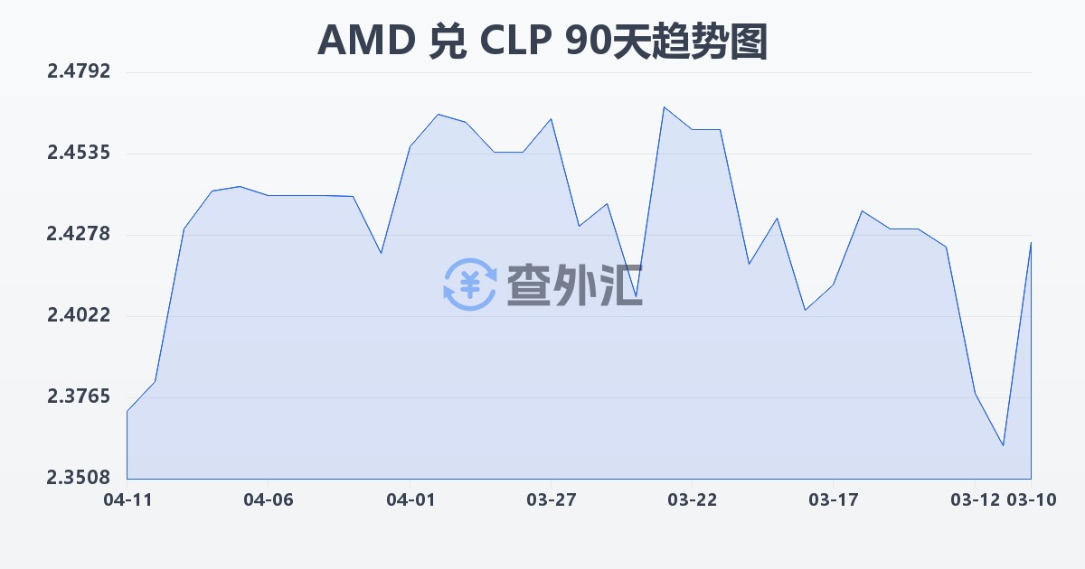 亚美尼亚德拉姆兑智利比索(AMD/CLP)近90天汇率走势图