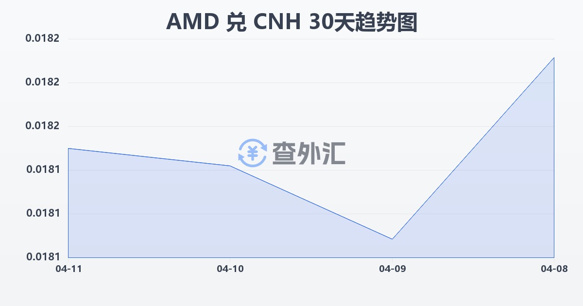 亚美尼亚德拉姆兑离岸人民币(AMD/CNH)近30天汇率走势图