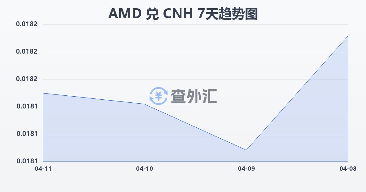 亚美尼亚德拉姆兑离岸人民币(AMD/CNH)近7天汇率走势图
