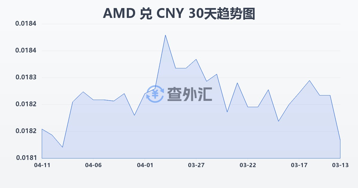 亚美尼亚德拉姆兑人民币(AMD/CNY)近30天汇率走势图