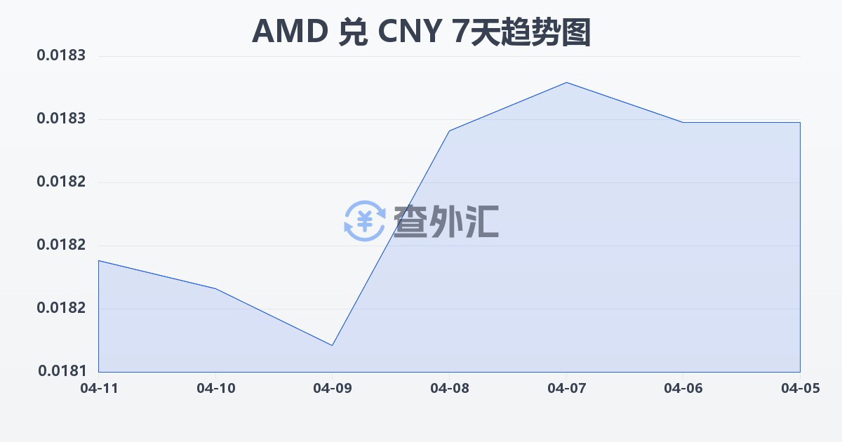 亚美尼亚德拉姆兑人民币(AMD/CNY)近7天汇率走势图
