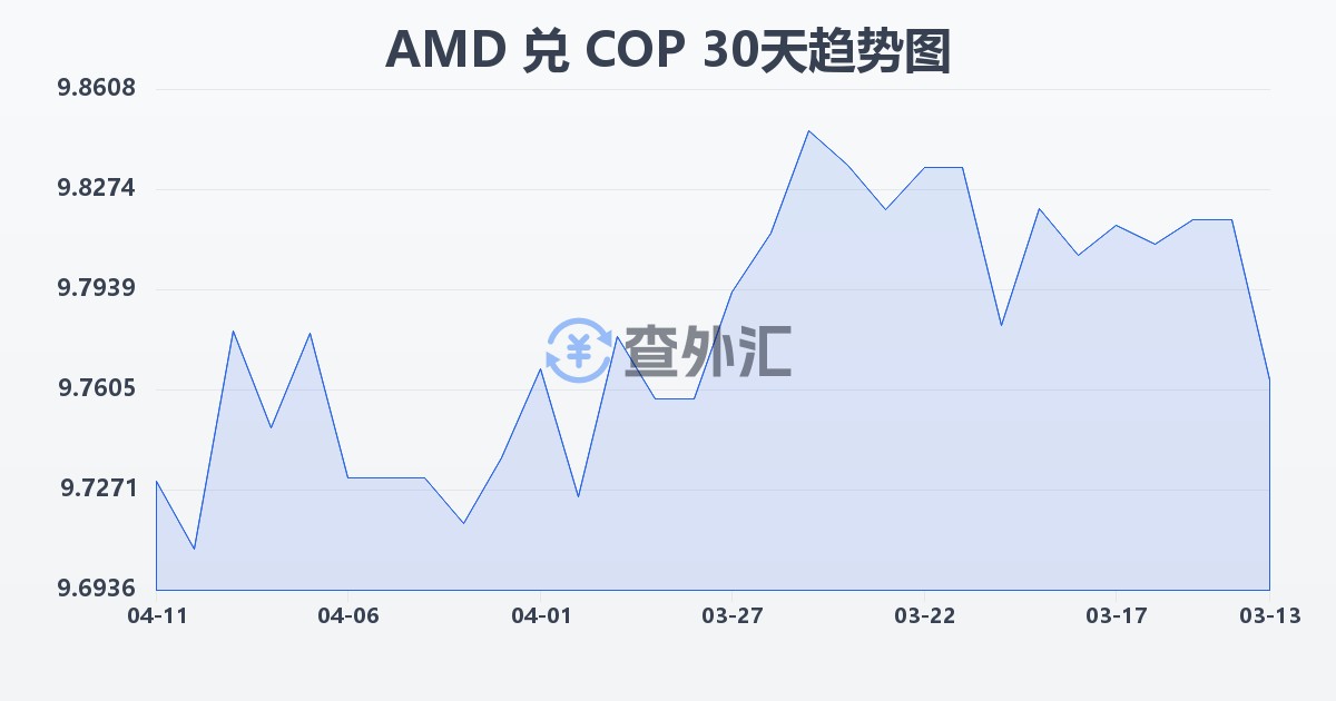 亚美尼亚德拉姆兑哥伦比亚比索(AMD/COP)近30天汇率走势图