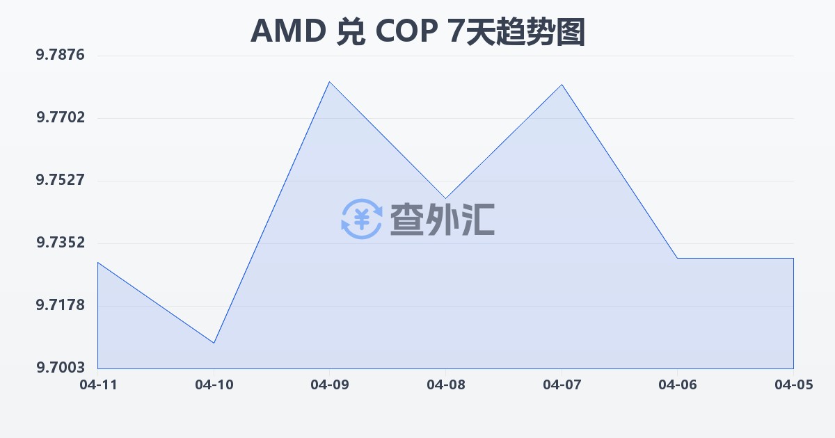 亚美尼亚德拉姆兑哥伦比亚比索(AMD/COP)近7天汇率走势图