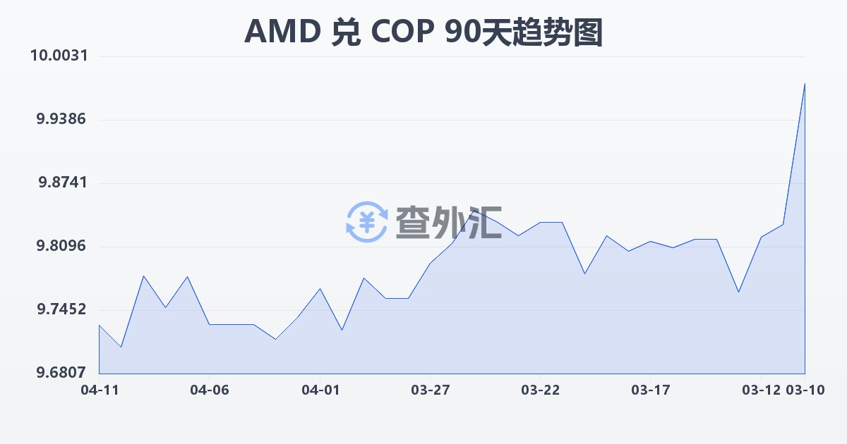 亚美尼亚德拉姆兑哥伦比亚比索(AMD/COP)近90天汇率走势图