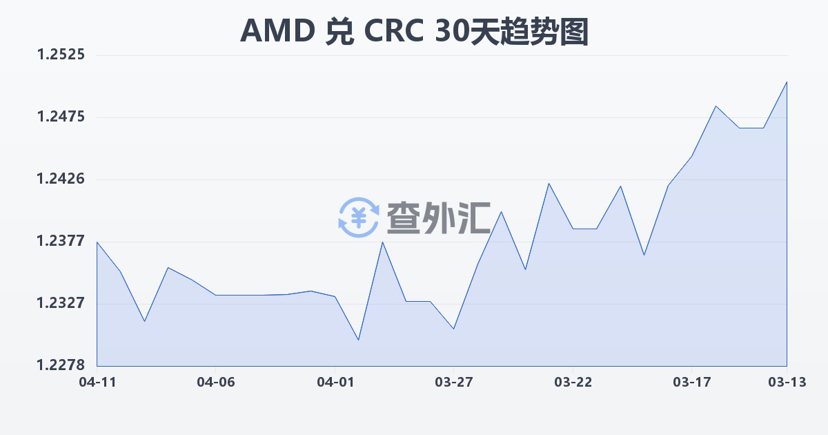 亚美尼亚德拉姆兑哥斯达黎加科朗(AMD/CRC)近30天汇率走势图