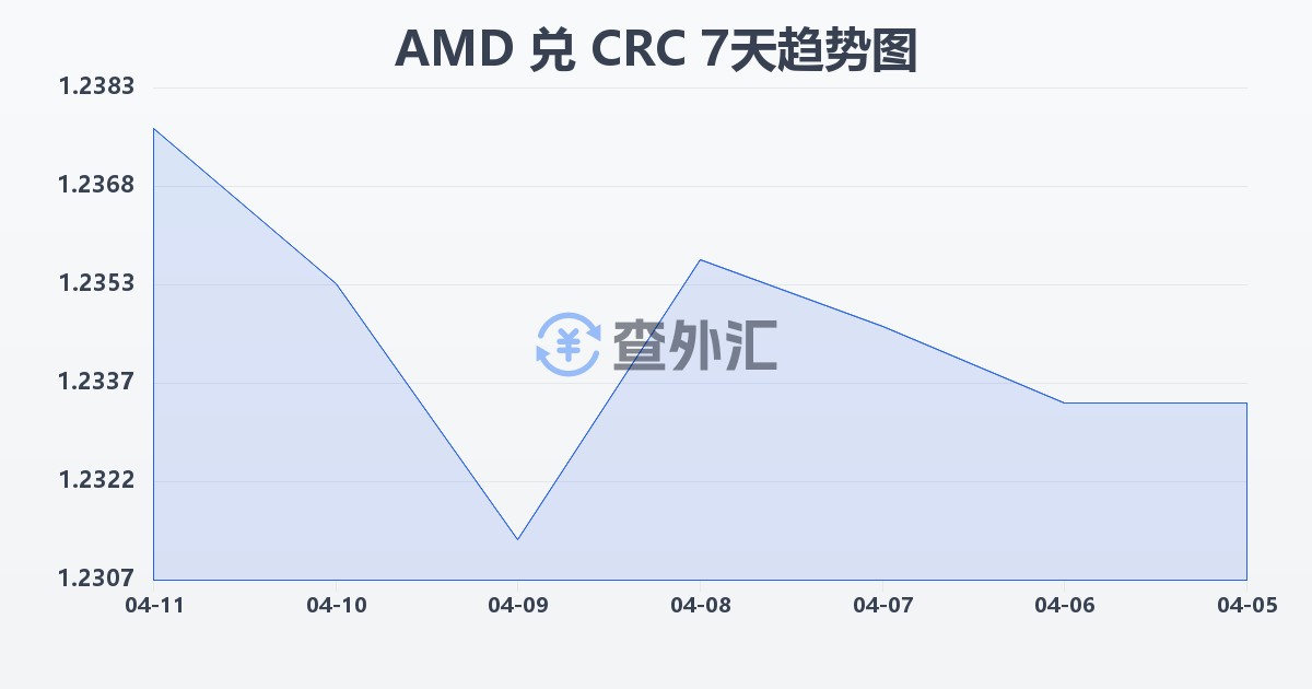 亚美尼亚德拉姆兑哥斯达黎加科朗(AMD/CRC)近7天汇率走势图