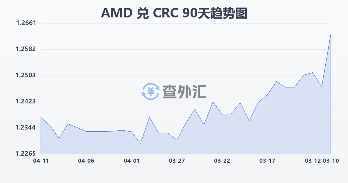 亚美尼亚德拉姆兑哥斯达黎加科朗(AMD/CRC)近90天汇率走势图