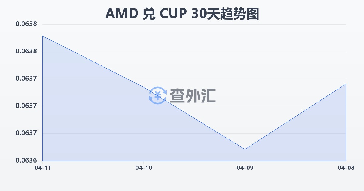 亚美尼亚德拉姆兑古巴比索(AMD/CUP)近30天汇率走势图