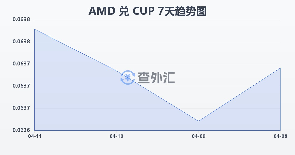 亚美尼亚德拉姆兑古巴比索(AMD/CUP)近7天汇率走势图