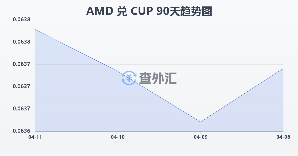 亚美尼亚德拉姆兑古巴比索(AMD/CUP)近90天汇率走势图