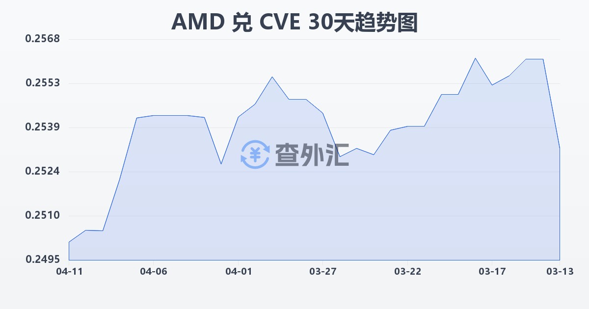亚美尼亚德拉姆兑佛得角埃斯库多(AMD/CVE)近30天汇率走势图