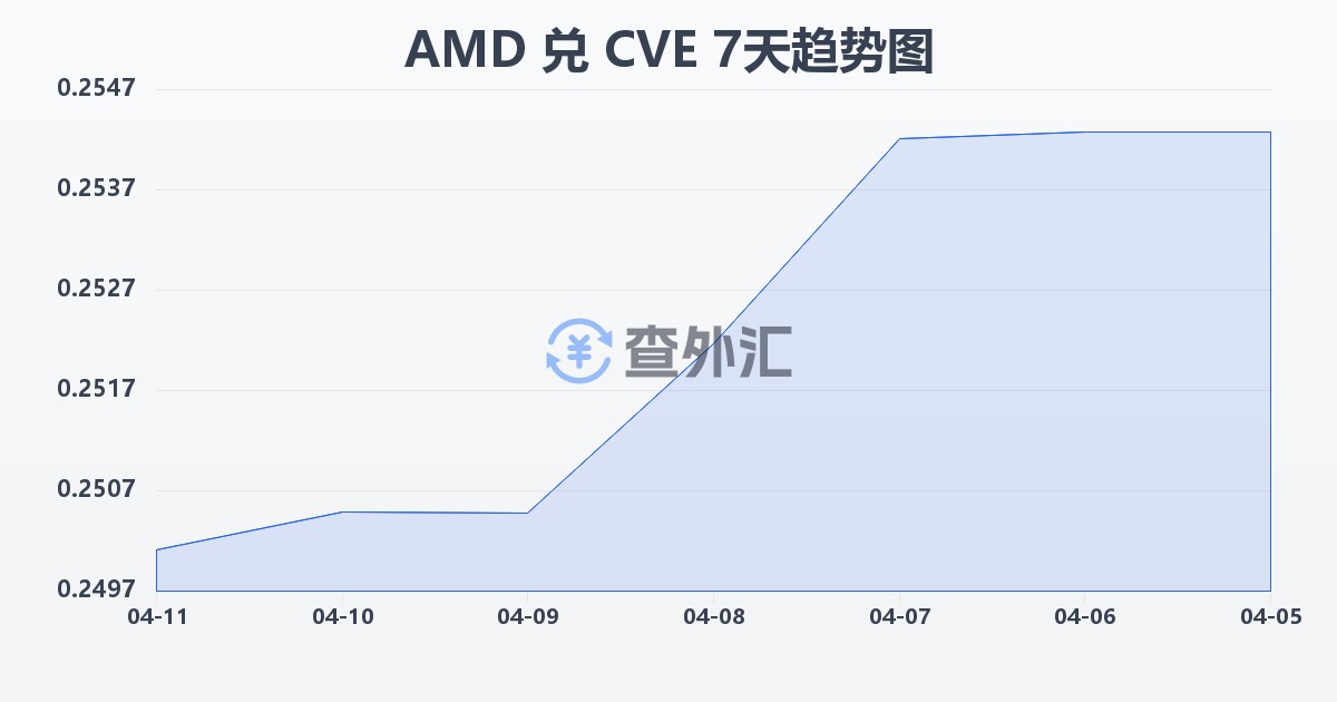 亚美尼亚德拉姆兑佛得角埃斯库多(AMD/CVE)近7天汇率走势图