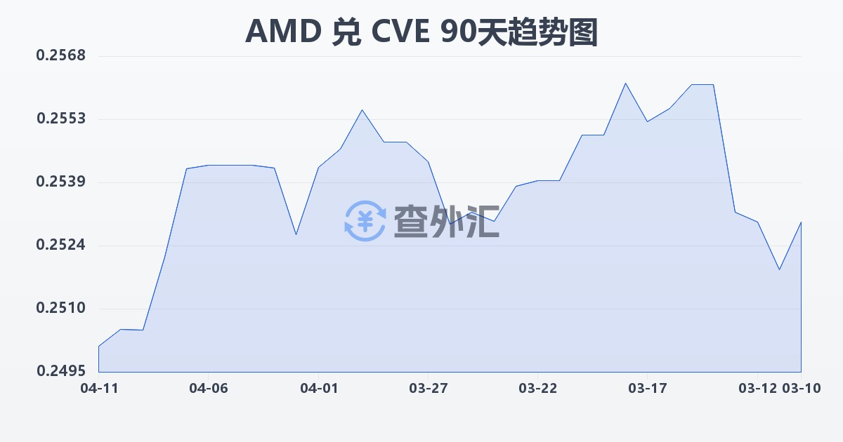 亚美尼亚德拉姆兑佛得角埃斯库多(AMD/CVE)近90天汇率走势图
