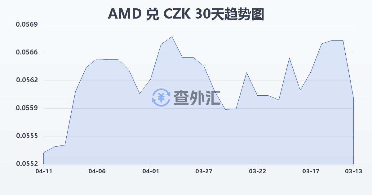 亚美尼亚德拉姆兑捷克克朗(AMD/CZK)近30天汇率走势图