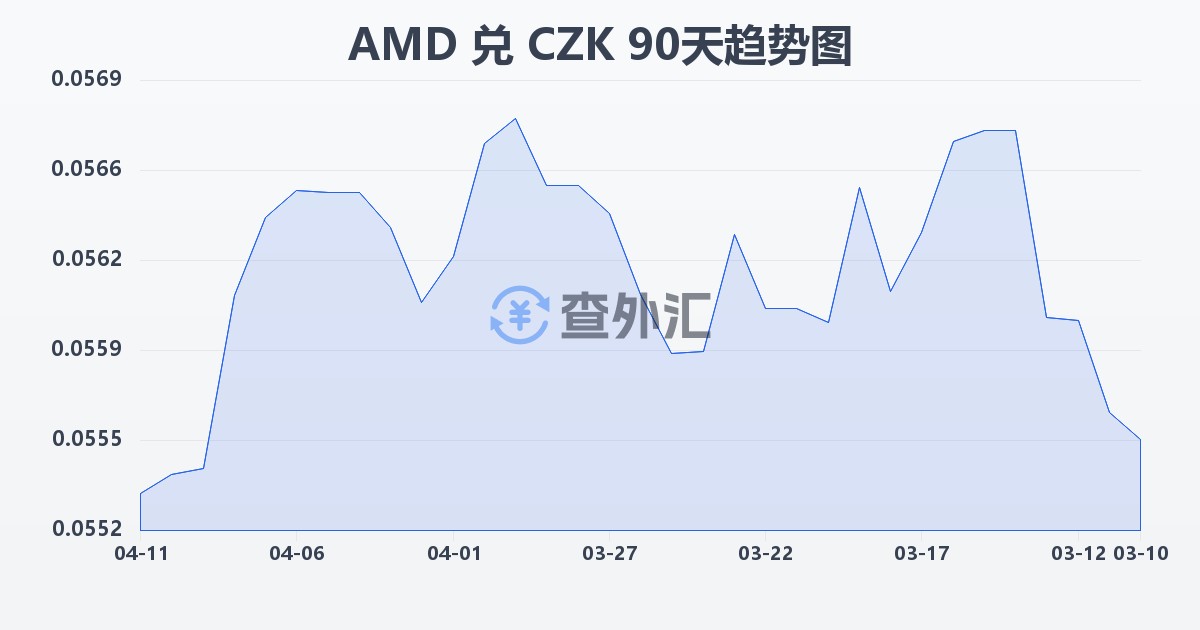 亚美尼亚德拉姆兑捷克克朗(AMD/CZK)近90天汇率走势图
