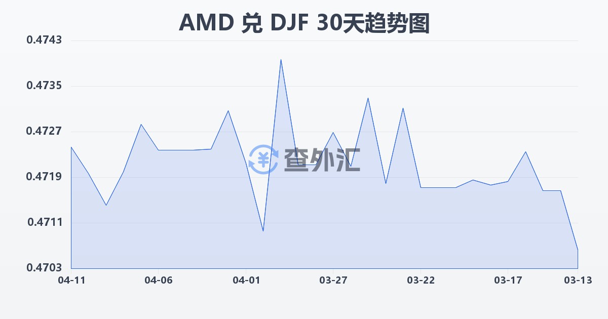 亚美尼亚德拉姆兑吉布提法郎(AMD/DJF)近30天汇率走势图