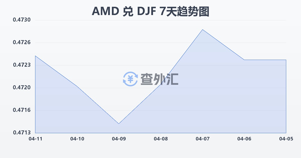 亚美尼亚德拉姆兑吉布提法郎(AMD/DJF)近7天汇率走势图