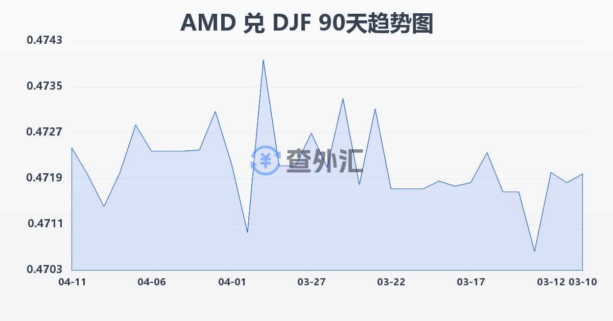 亚美尼亚德拉姆兑吉布提法郎(AMD/DJF)近90天汇率走势图