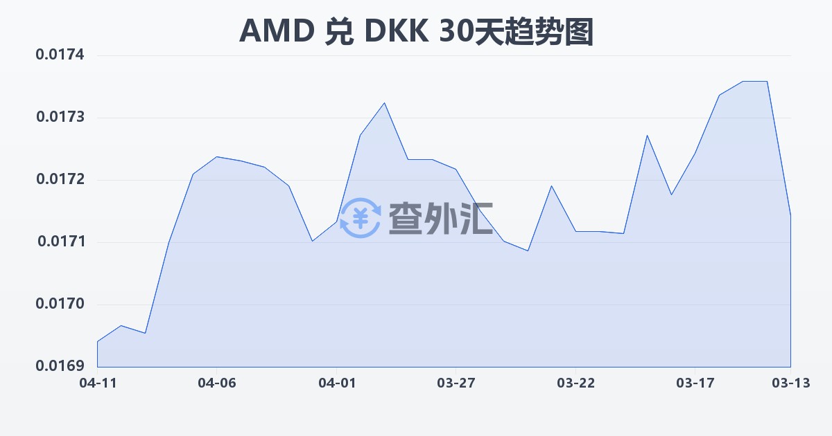 亚美尼亚德拉姆兑丹麦克朗(AMD/DKK)近30天汇率走势图