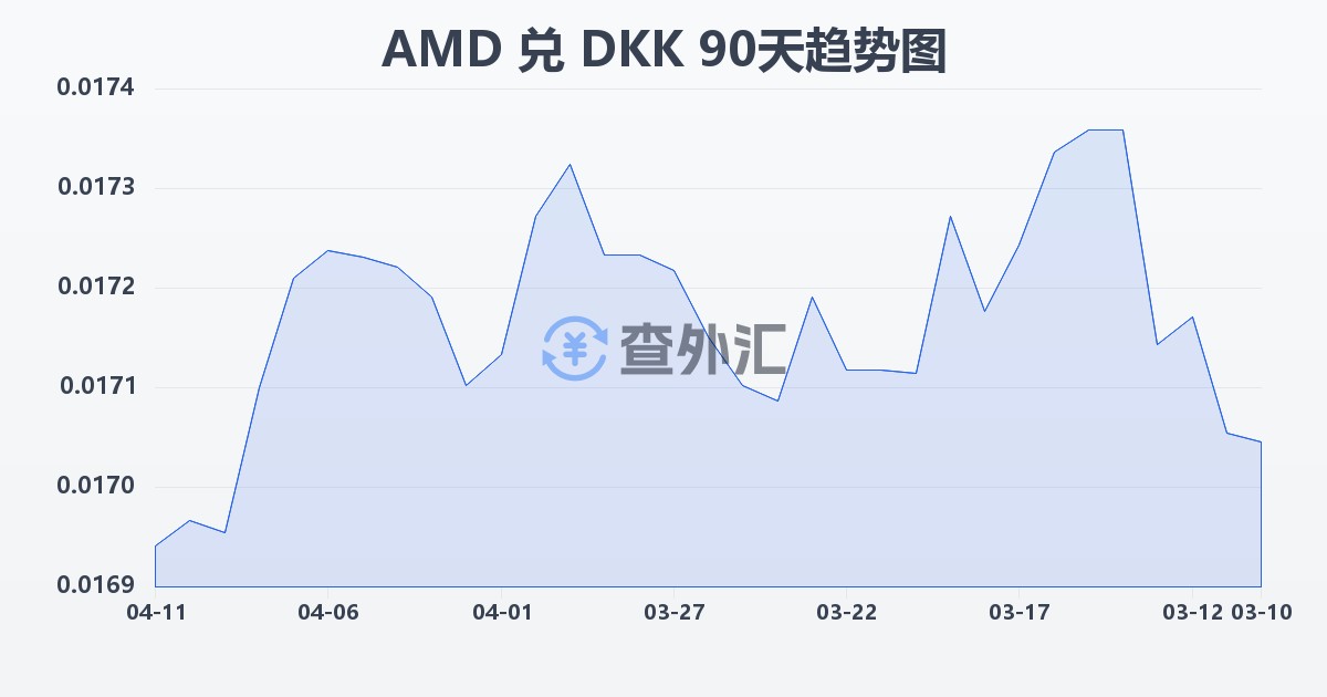 亚美尼亚德拉姆兑丹麦克朗(AMD/DKK)近90天汇率走势图