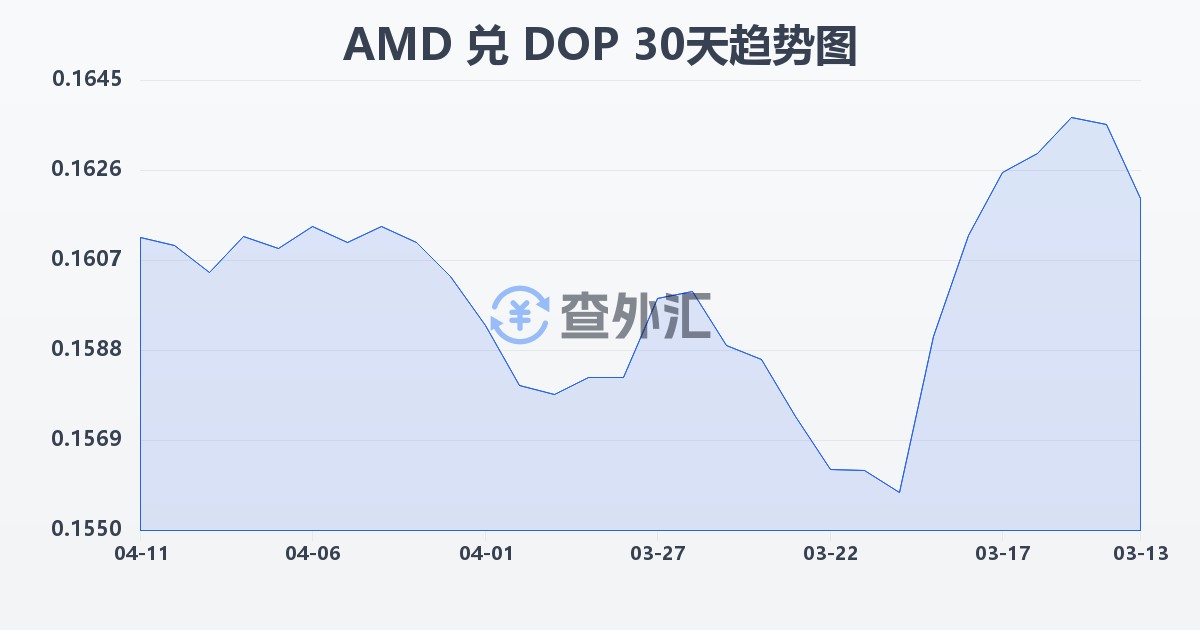 亚美尼亚德拉姆兑多米尼加比索(AMD/DOP)近30天汇率走势图