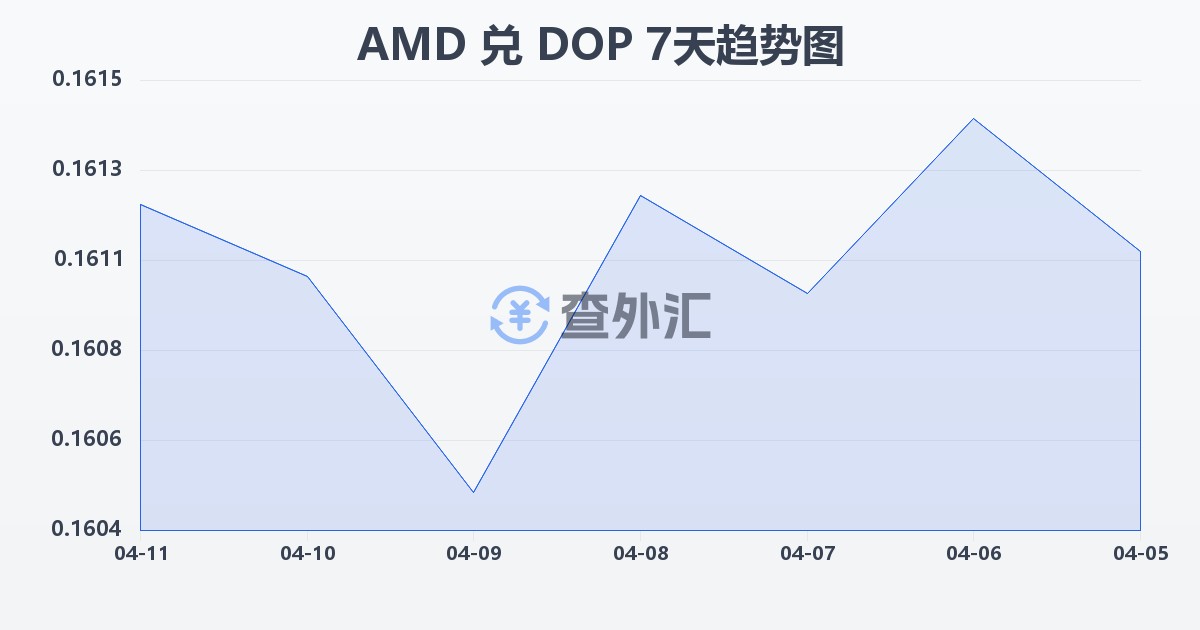 亚美尼亚德拉姆兑多米尼加比索(AMD/DOP)近7天汇率走势图