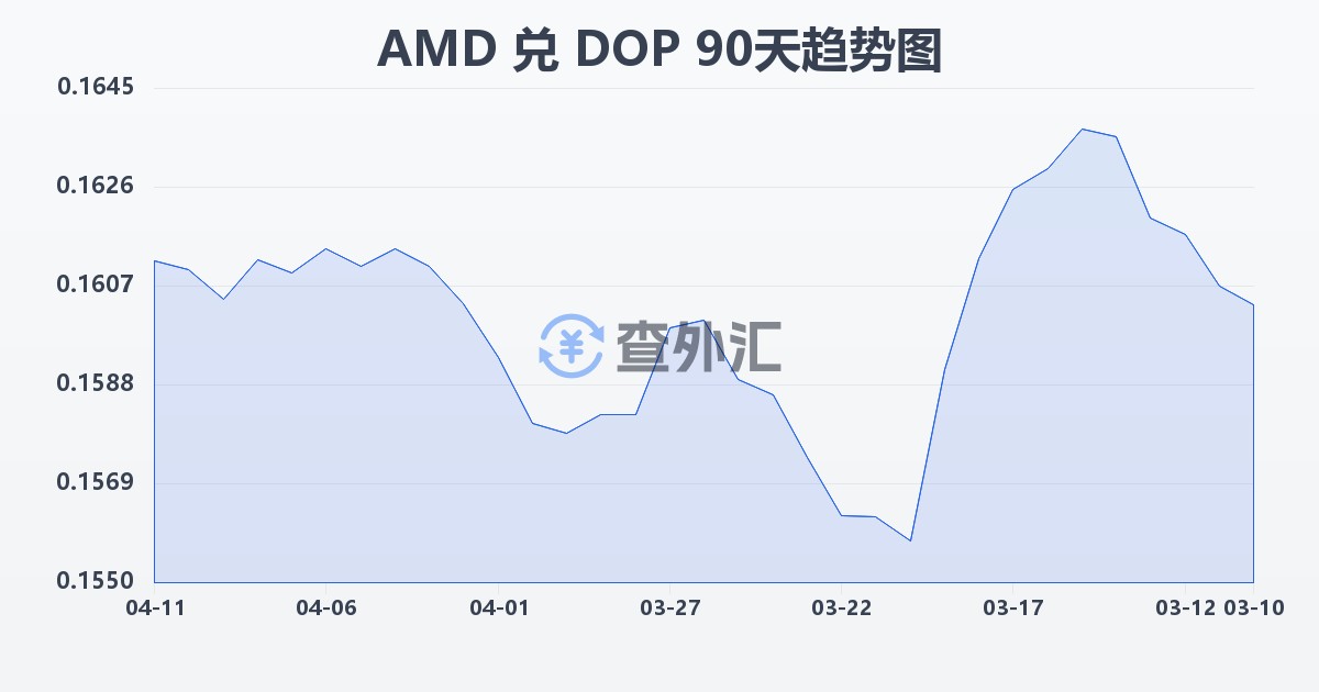 亚美尼亚德拉姆兑多米尼加比索(AMD/DOP)近90天汇率走势图