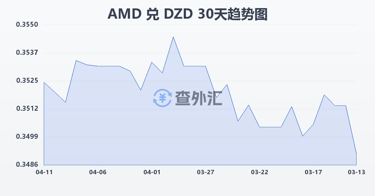亚美尼亚德拉姆兑阿尔及利亚第纳尔(AMD/DZD)近30天汇率走势图