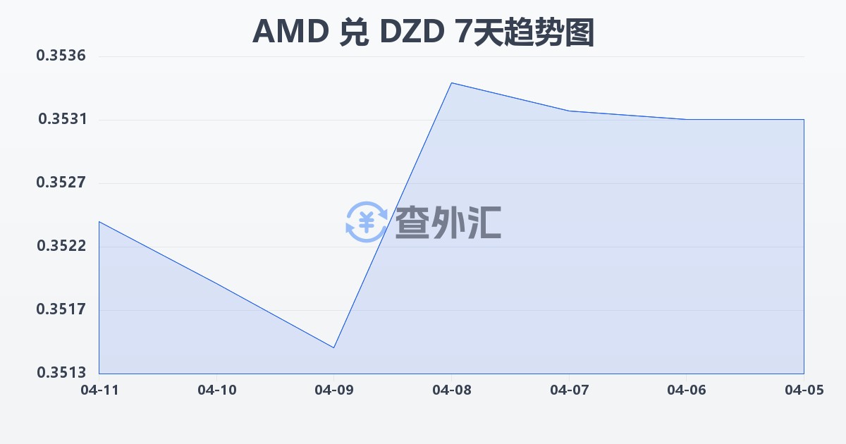 亚美尼亚德拉姆兑阿尔及利亚第纳尔(AMD/DZD)近7天汇率走势图