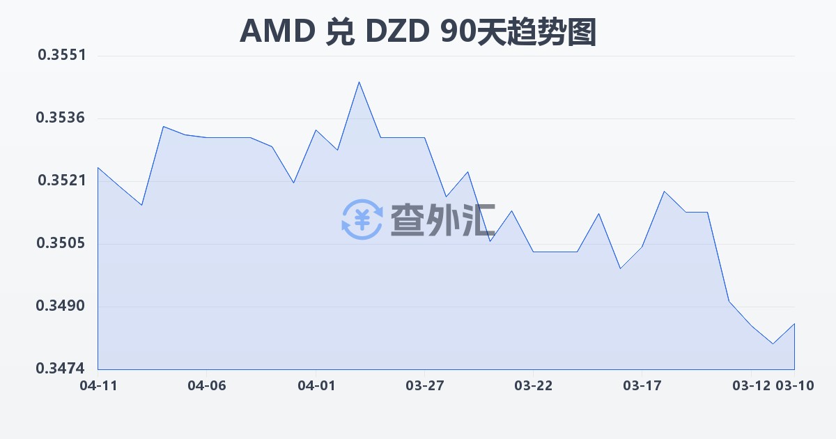 亚美尼亚德拉姆兑阿尔及利亚第纳尔(AMD/DZD)近90天汇率走势图