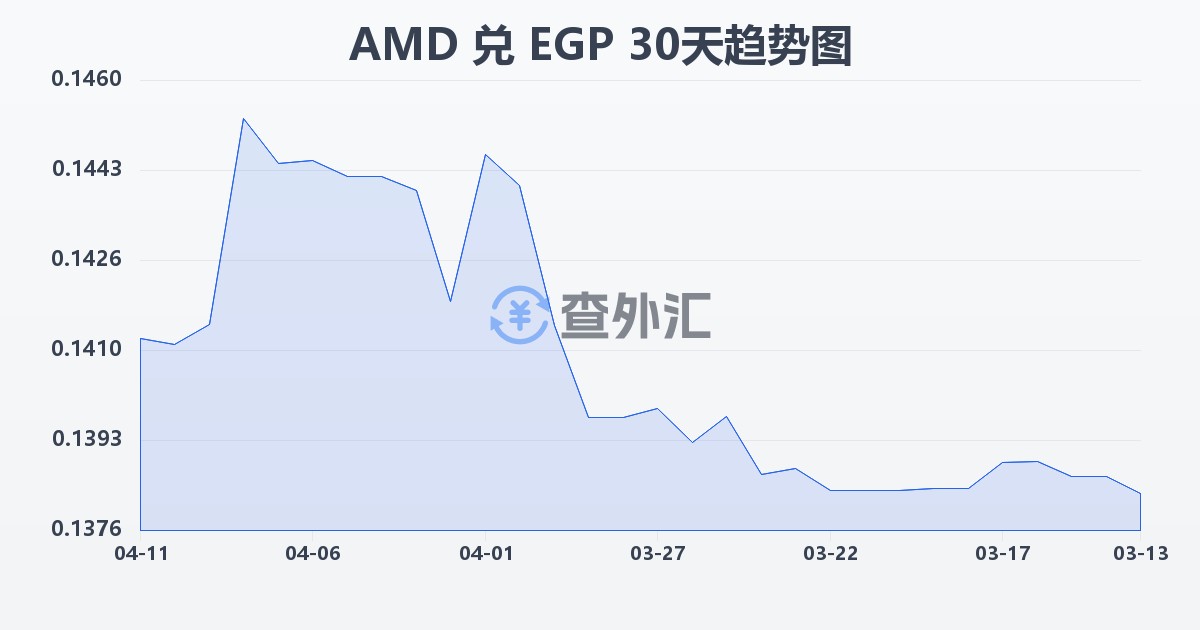 亚美尼亚德拉姆兑埃及镑(AMD/EGP)近30天汇率走势图