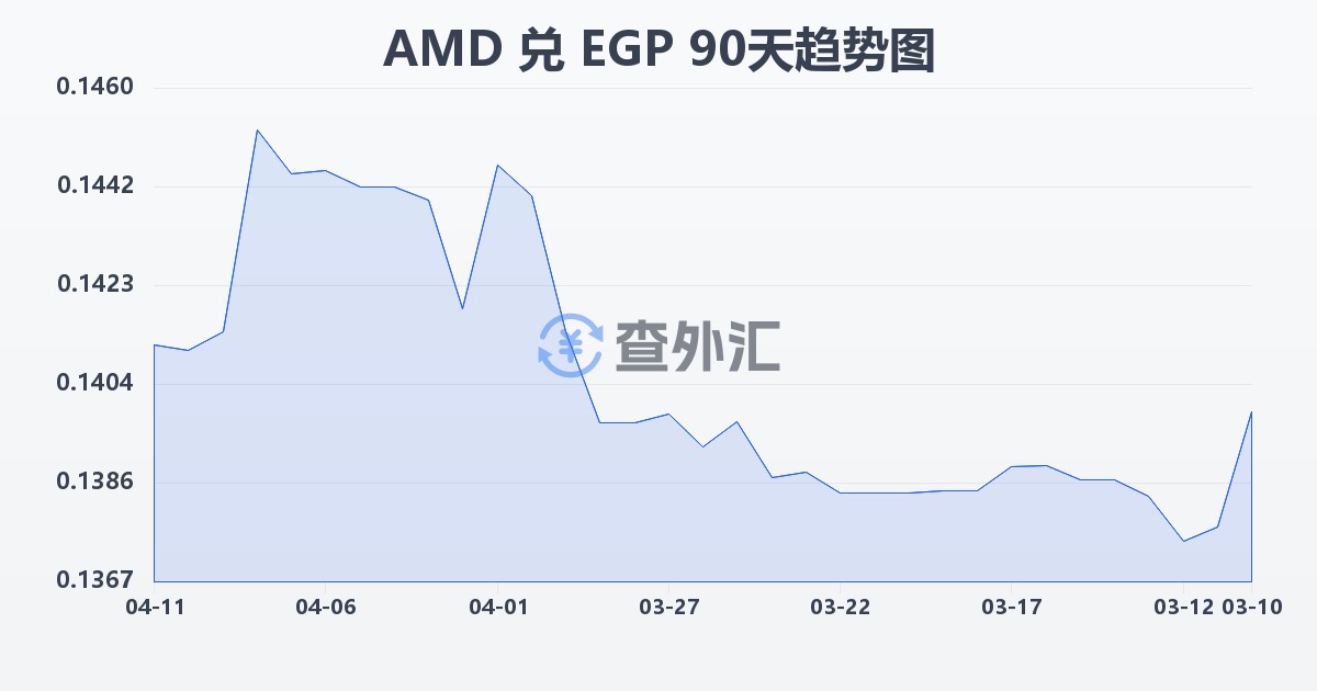 亚美尼亚德拉姆兑埃及镑(AMD/EGP)近90天汇率走势图