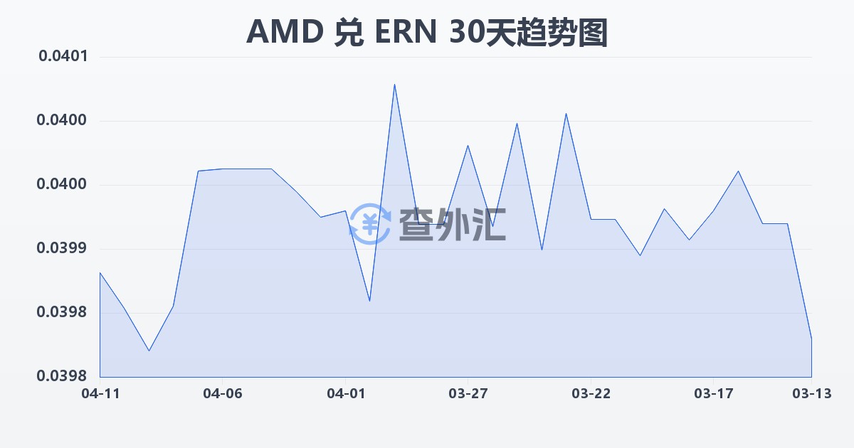 亚美尼亚德拉姆兑厄立特里亚纳克法(AMD/ERN)近30天汇率走势图