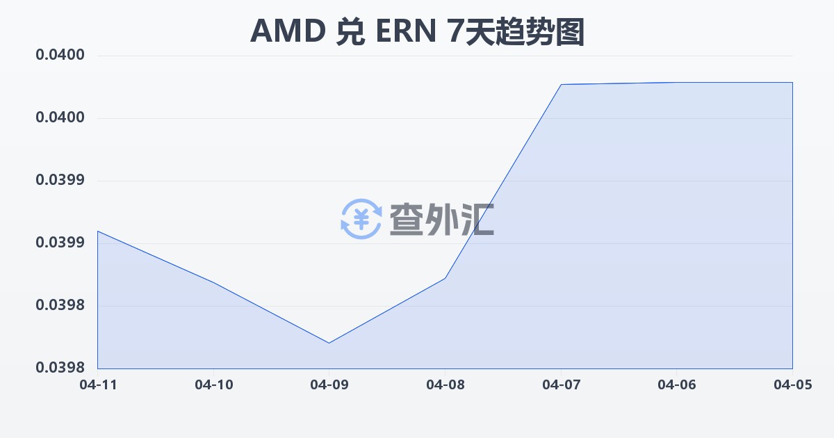 亚美尼亚德拉姆兑厄立特里亚纳克法(AMD/ERN)近7天汇率走势图