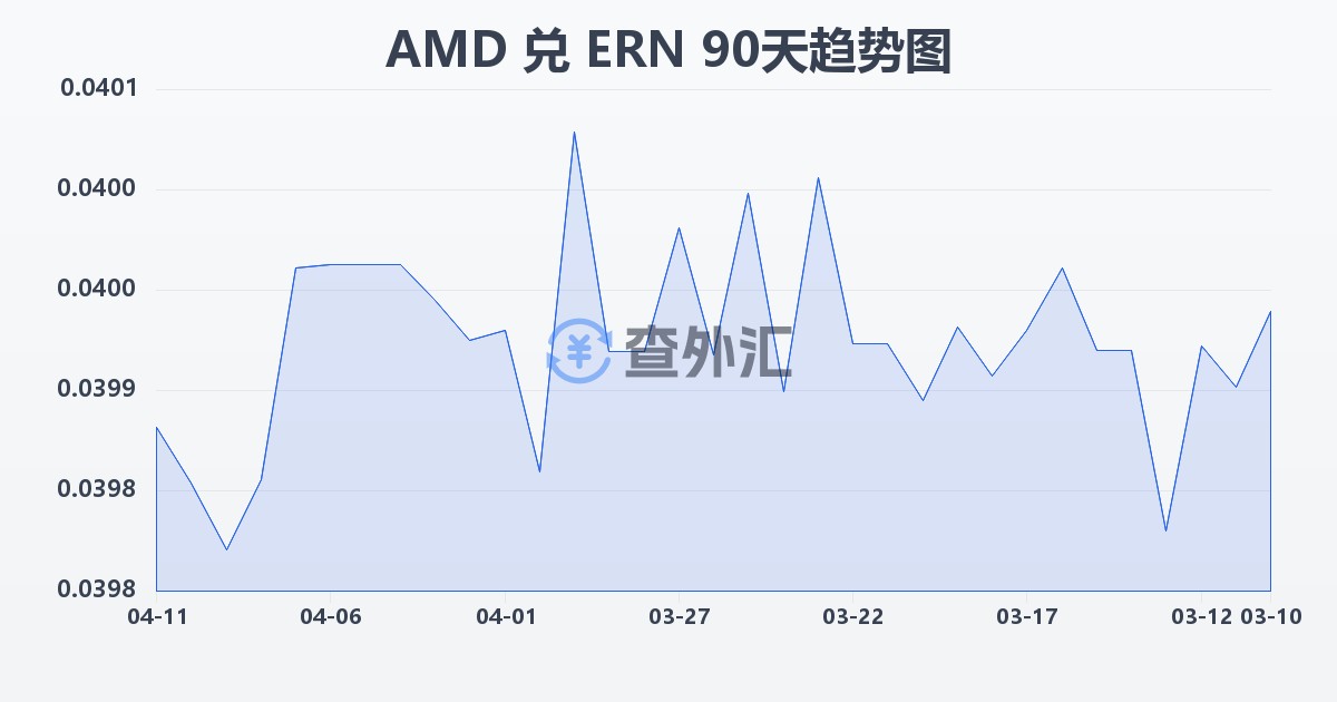 亚美尼亚德拉姆兑厄立特里亚纳克法(AMD/ERN)近90天汇率走势图