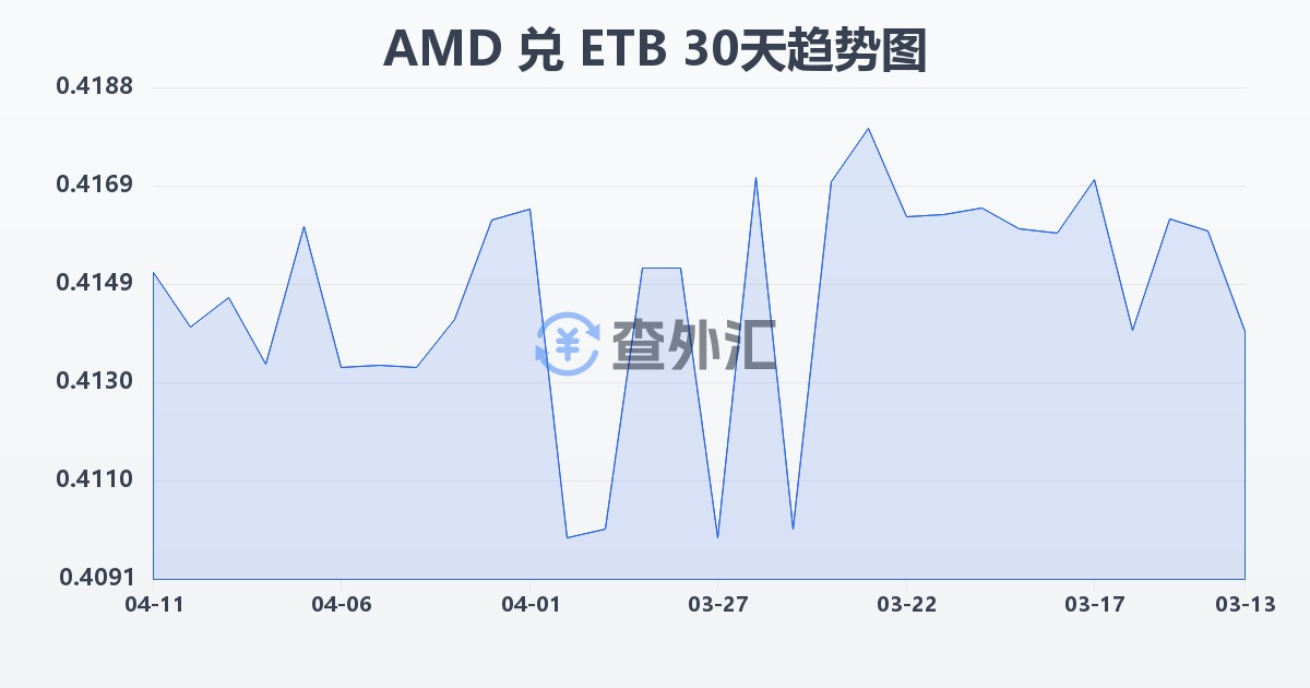 亚美尼亚德拉姆兑埃塞俄比亚比尔(AMD/ETB)近30天汇率走势图
