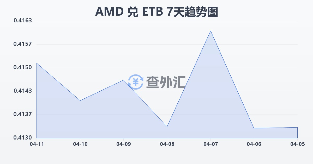 亚美尼亚德拉姆兑埃塞俄比亚比尔(AMD/ETB)近7天汇率走势图