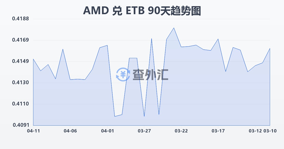 亚美尼亚德拉姆兑埃塞俄比亚比尔(AMD/ETB)近90天汇率走势图
