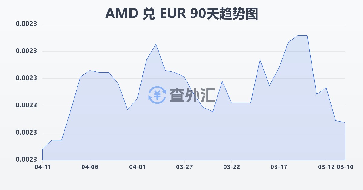 亚美尼亚德拉姆兑欧元(AMD/EUR)近90天汇率走势图