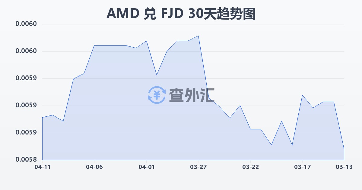 亚美尼亚德拉姆兑斐济元(AMD/FJD)近30天汇率走势图