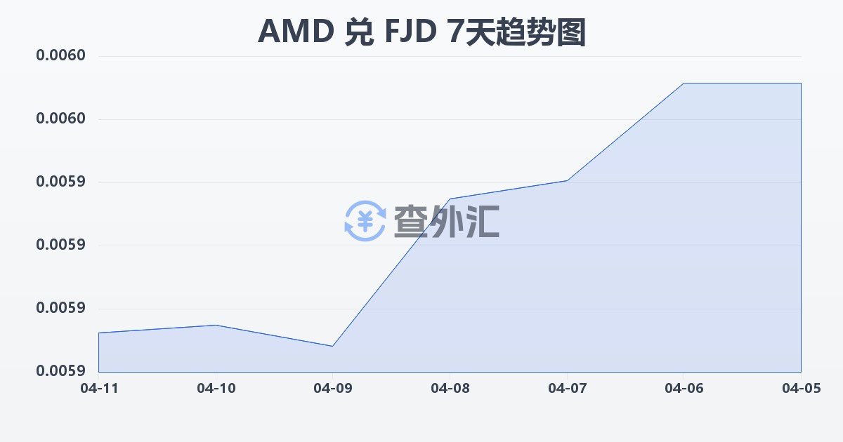 亚美尼亚德拉姆兑斐济元(AMD/FJD)近7天汇率走势图