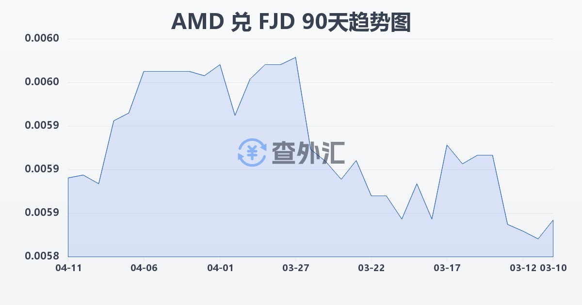 亚美尼亚德拉姆兑斐济元(AMD/FJD)近90天汇率走势图