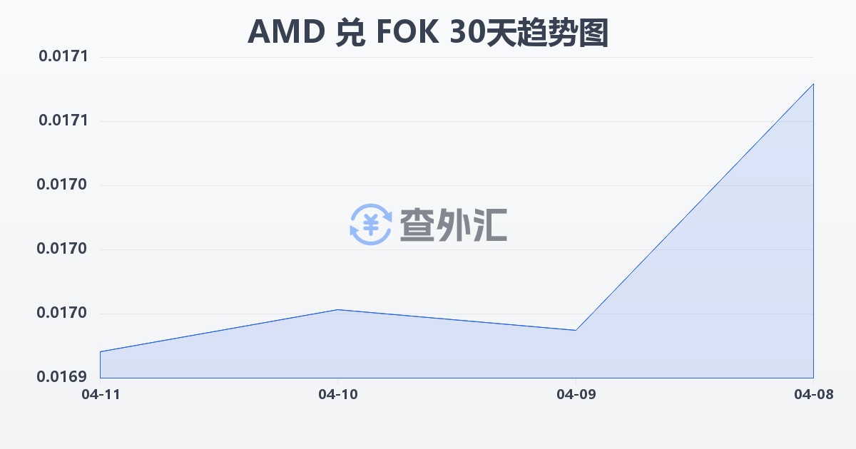 亚美尼亚德拉姆兑法罗群岛克朗(AMD/FOK)近30天汇率走势图