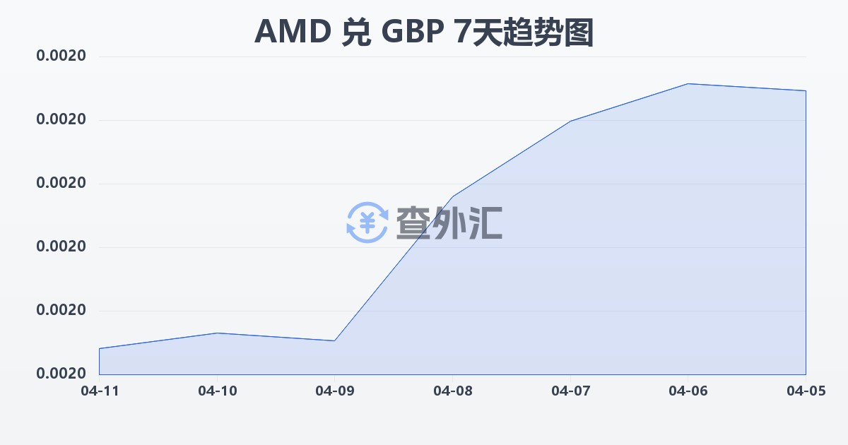 亚美尼亚德拉姆兑英镑(AMD/GBP)近7天汇率走势图