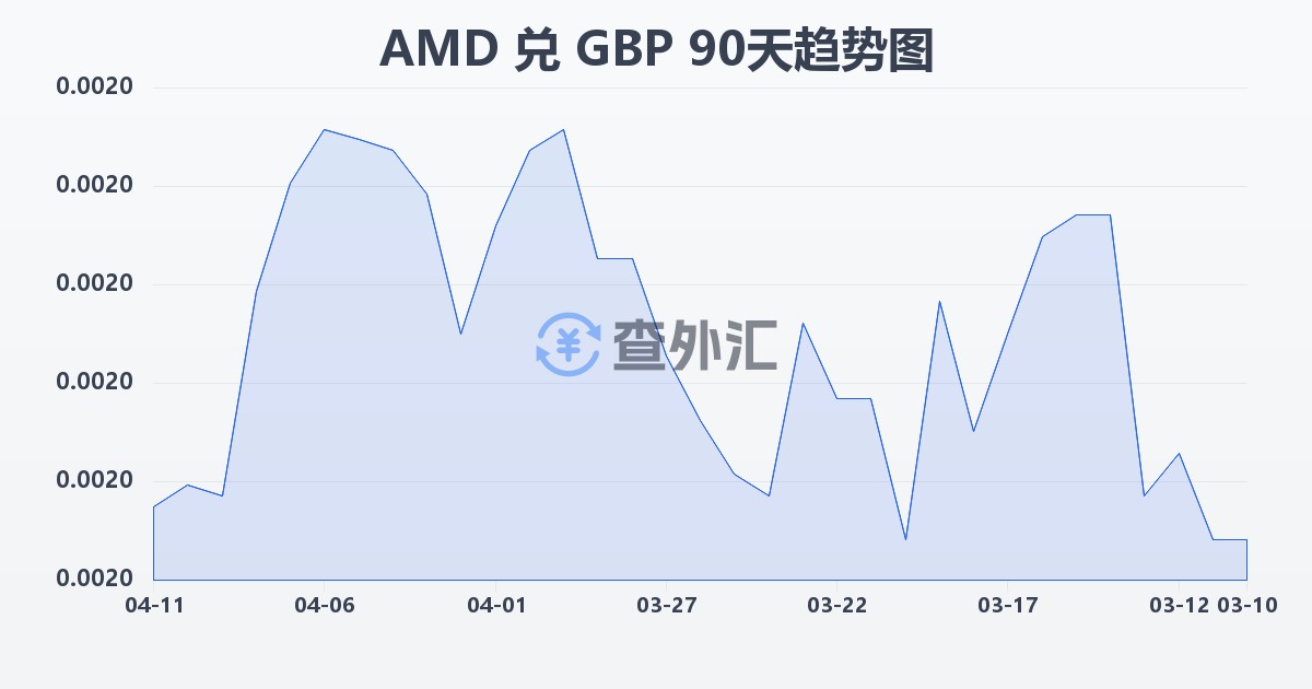 亚美尼亚德拉姆兑英镑(AMD/GBP)近90天汇率走势图