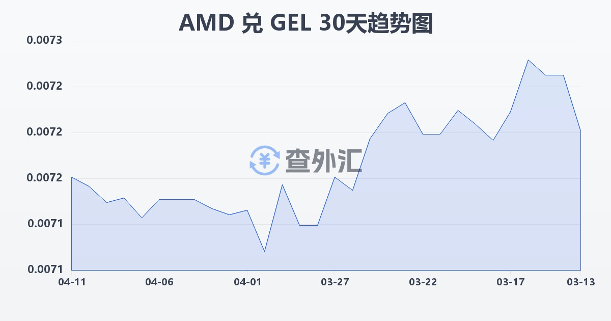 亚美尼亚德拉姆兑格鲁吉亚拉里(AMD/GEL)近30天汇率走势图