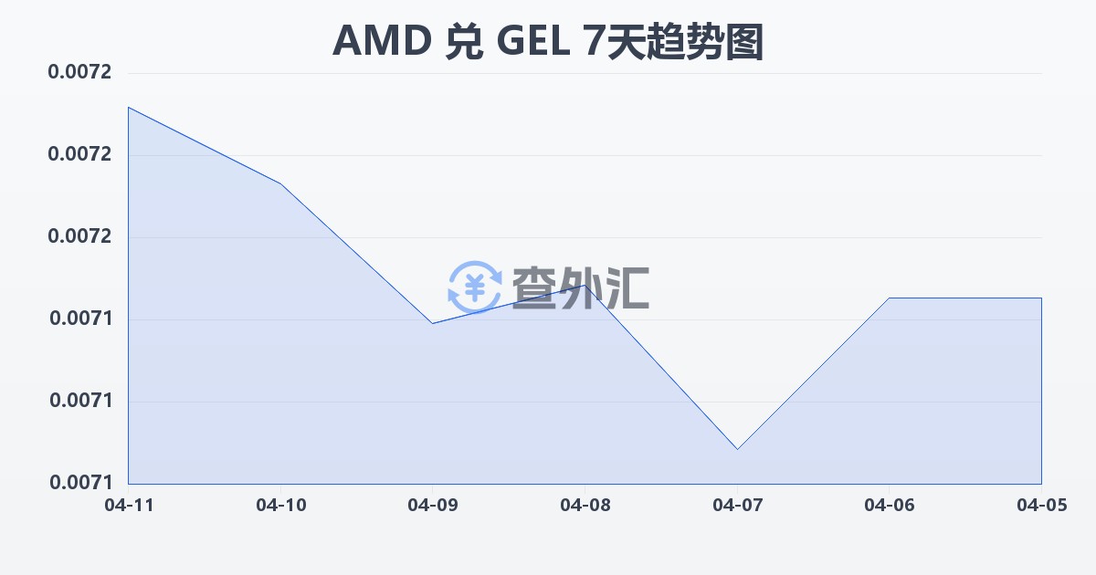 亚美尼亚德拉姆兑格鲁吉亚拉里(AMD/GEL)近7天汇率走势图