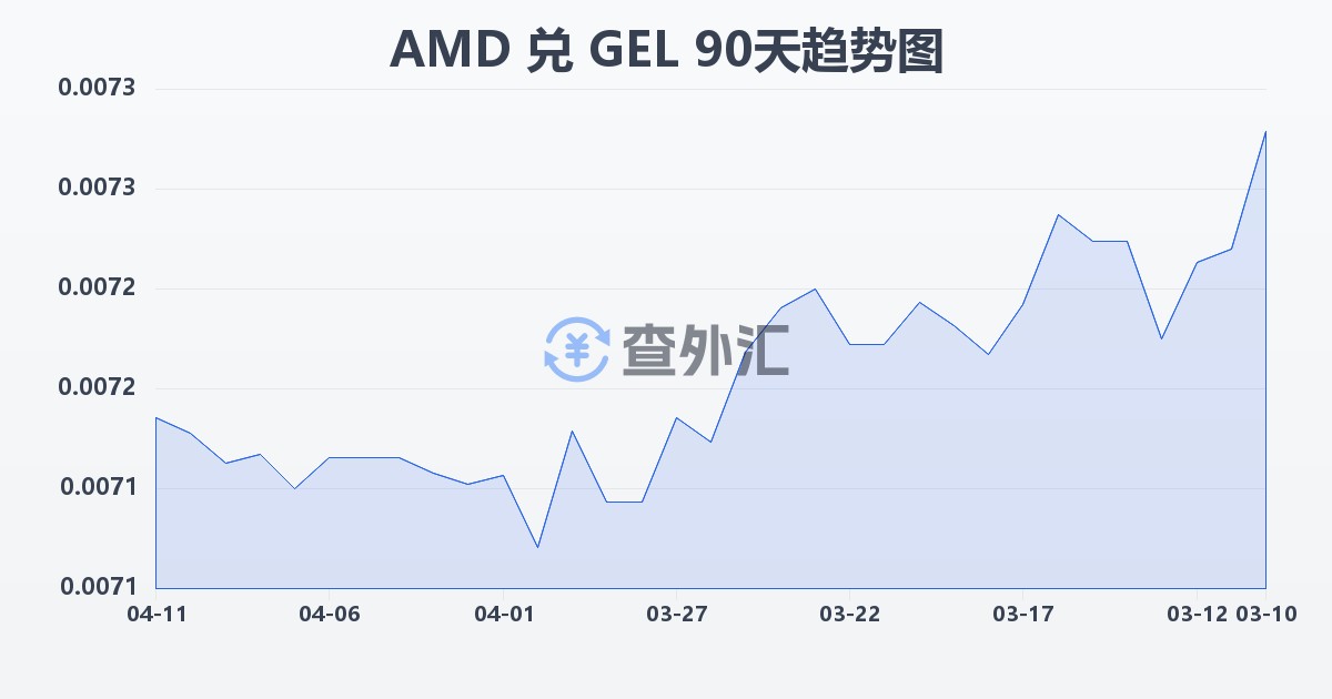 亚美尼亚德拉姆兑格鲁吉亚拉里(AMD/GEL)近90天汇率走势图
