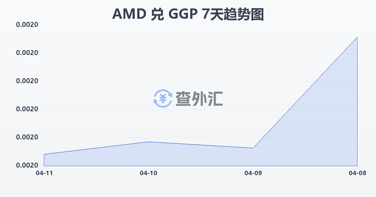 亚美尼亚德拉姆兑根西岛镑(AMD/GGP)近7天汇率走势图