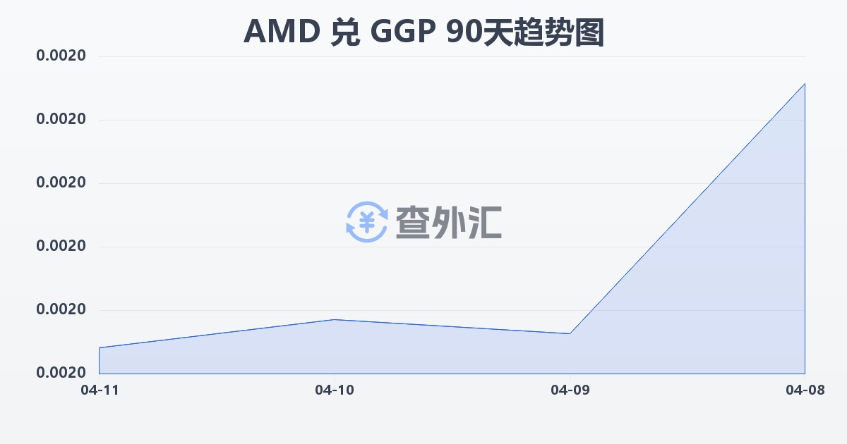 亚美尼亚德拉姆兑根西岛镑(AMD/GGP)近90天汇率走势图